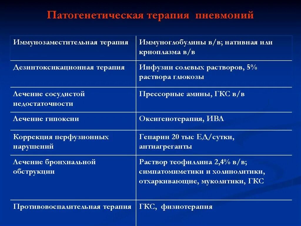 Можно ли лечить пневмонию. Принципы патогенетической терапии пневмонии. Патогенетическая терапия пневмонии. Патогенитическпятерапия пневмонии. Патогенетическая терапия при пневмонии у детей.