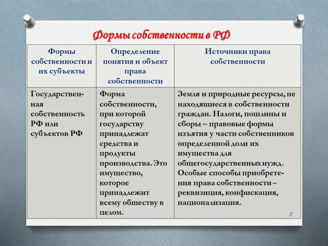 Формы собственности. Виды прав собственности.