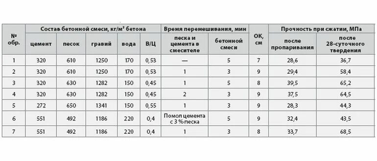 Состав смеси бетона. Состав цементно бетонной смеси. Состав бетонной смеси в15. Состав смеси бетона м300.