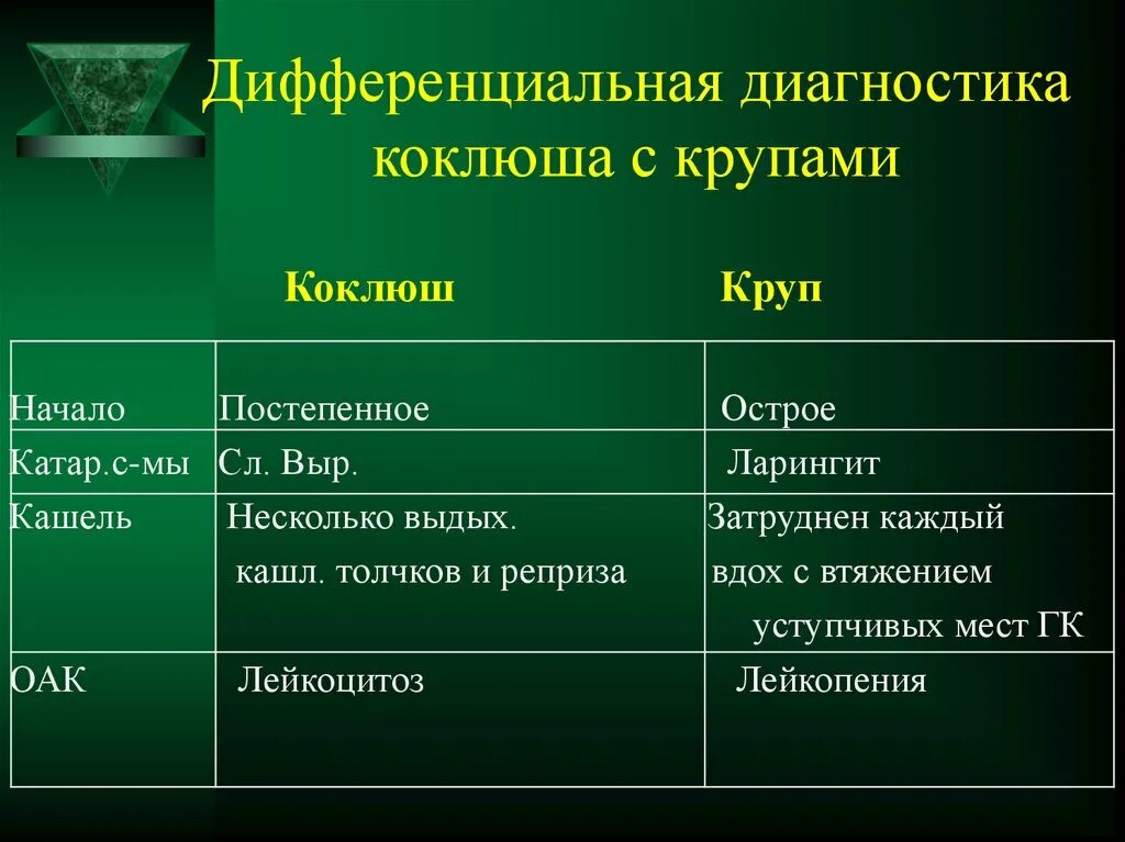 Дифференциальная диагностика Кок. Дифференциальный диагноз коклюша. Коклюш дифференциальная диагностика. Диф диагноз коклюша.