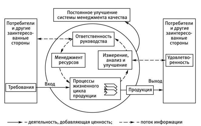 Процессный подход менеджмента качества. Процессный подход в системе менеджмента качества. Процессный подход в СМК. Процессная модель СМК предприятия. Процессного подхода системы менеджмента качества.