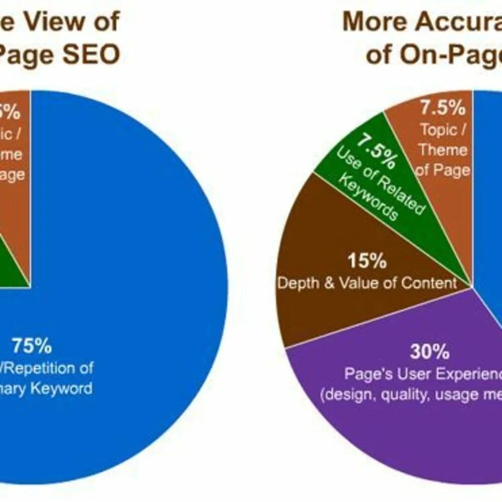 On Page SEO. Поднятие рейтинга диаграмма. On Page SEO stats. Primary keyword.