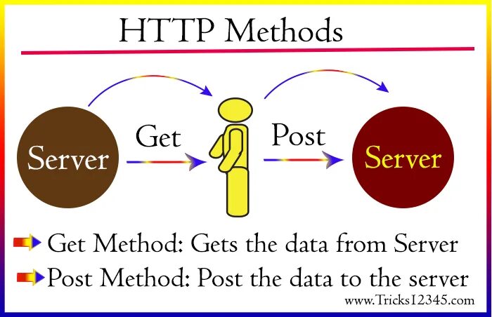 Разница post. Get и Post запросы разница. Метод get и Post. Разница между get и Post запросами. Метод Post и get различия.