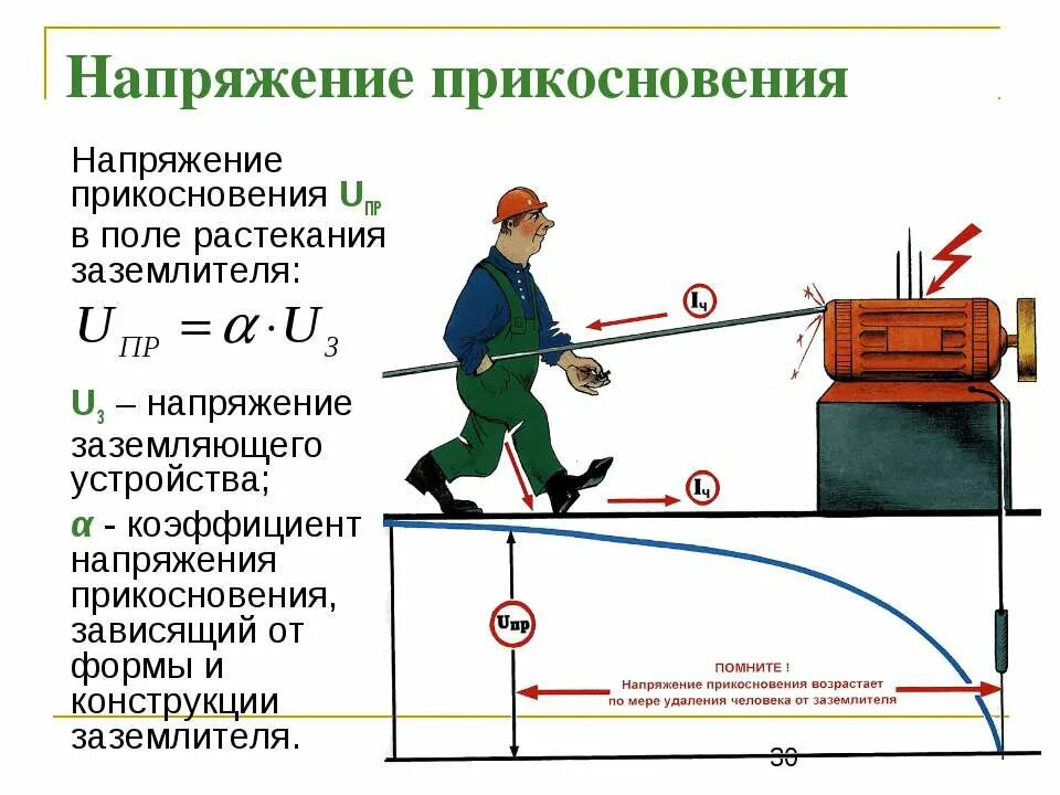 Опасность напряжения прикосновения