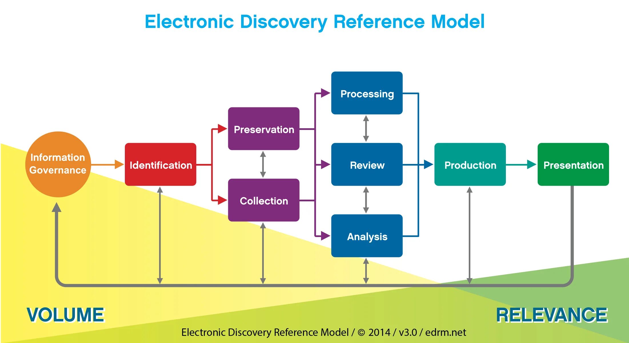 Discovery процесс. Поиск моделей. Edrm система. Model of Production с номером. Detection models