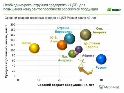 Средний возраст основных фондов