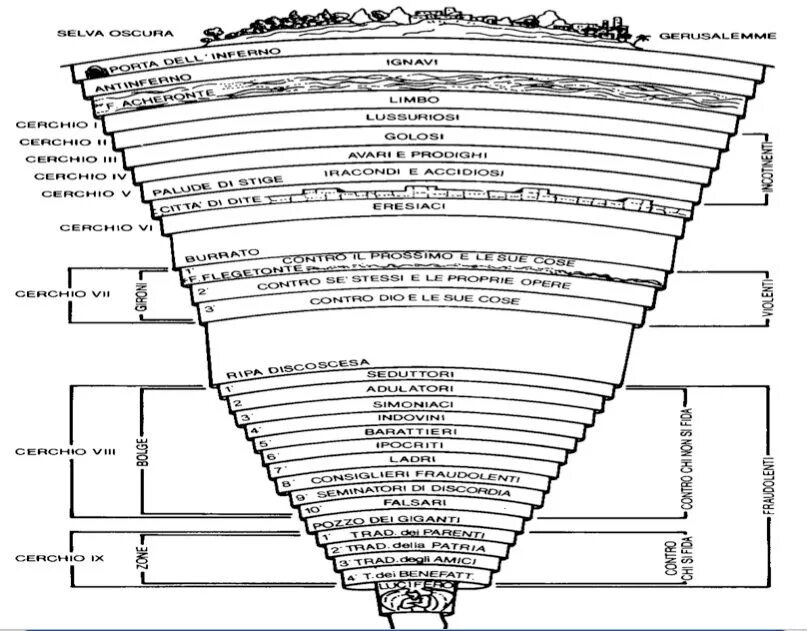 Схема данте. Круги ада Данте Алигьери. Данте Алигьери 9 кругов ада. Данте ад 9 кругов. Божественная комедия 9 кругов ада.
