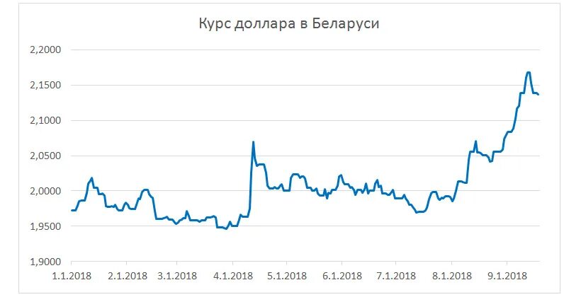 Доллар в белорусских банках сегодня. Курс доллара в Беларуси. Курс доллара в Белоруссии. Курс белорусского к доллару. Динамика курса рубля в Белоруссии.