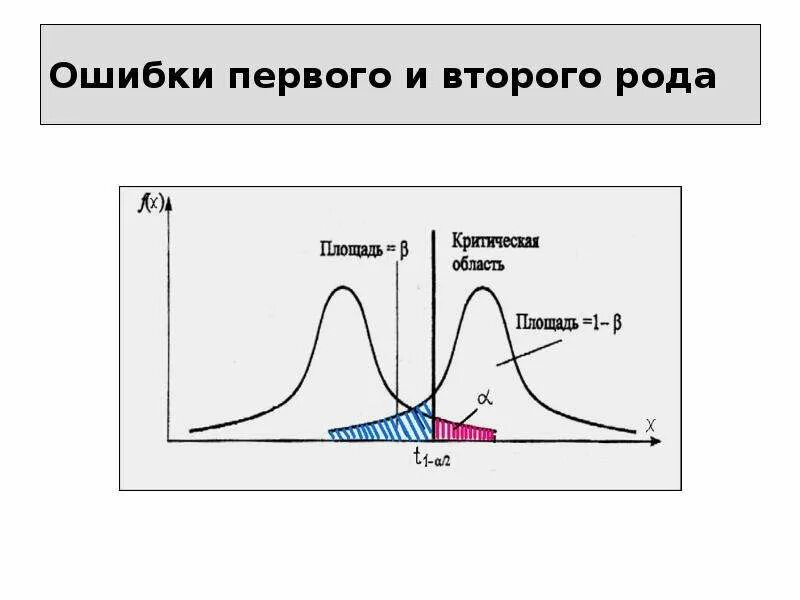 Вероятность ошибки первого рода. Ошибка первого и второго рода. Ошибка первого рода и второго рода. Ошибки первого и второго рода в статистике. Ошибки первого и второго рода теория вероятности.