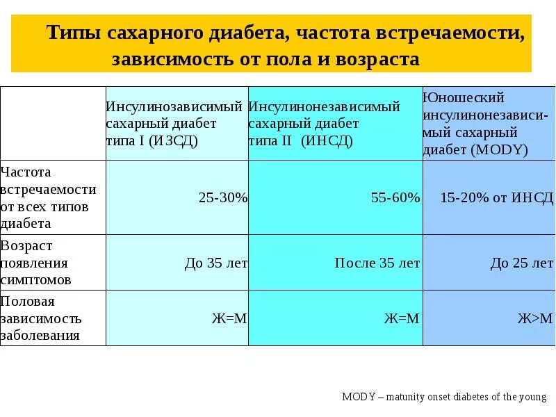 Сахарный диабет в каком возрасте