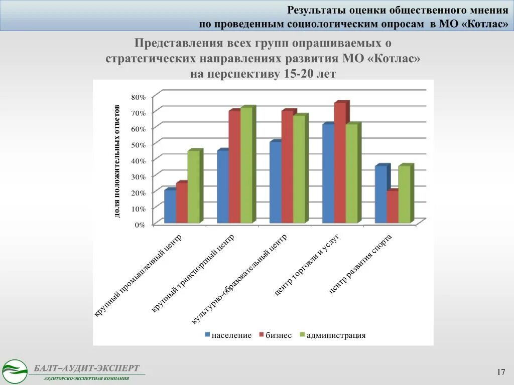 Результаты общественной оценки