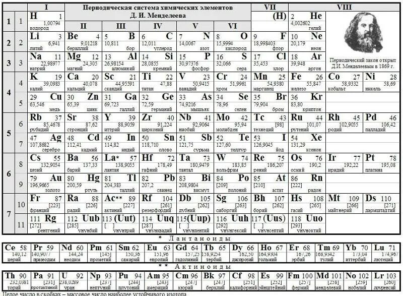 Атомная масса брома 80. Периодическая система хим элементов д и Менделеева. Таблица химических элементов Дмитрия Менделеева. Современная таблица Менделеева 118 элементов. ПСХЭ Д И Менделеева таблица.