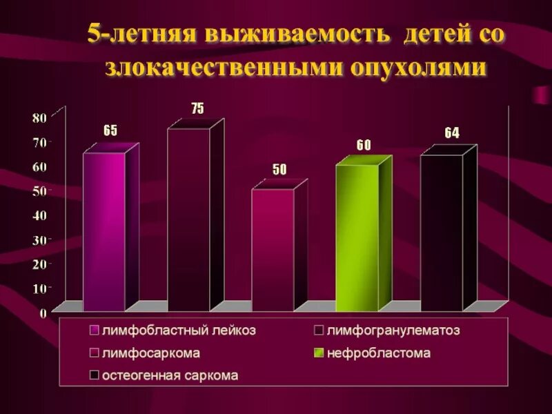 Саркома выживаемость. Саркома выживаемость. Выживаемость при саркомах в процентах. Саркома юинга крыла подвздошной кости. Остеосаркома выживаемость.