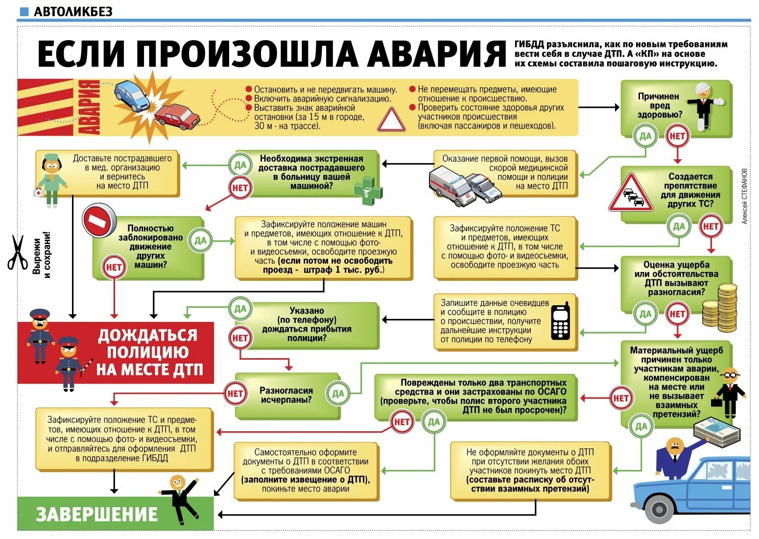 Потерпевший в дтп что делать. Схема действий водителя при ДТП. Алгоритм действий при автомобильной аварии. Действия при дорожно-транспортных происшествиях. Алгоритм действий при ДТП схема.