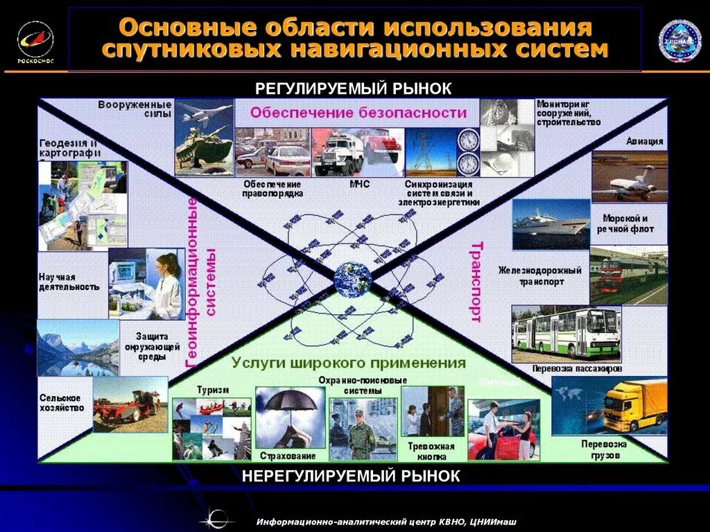 Спутниковые навигационные системы. Аппаратура спутниковой навигации. Структура спутниковой навигации. Применение систем навигации. В россии в различных направлениях