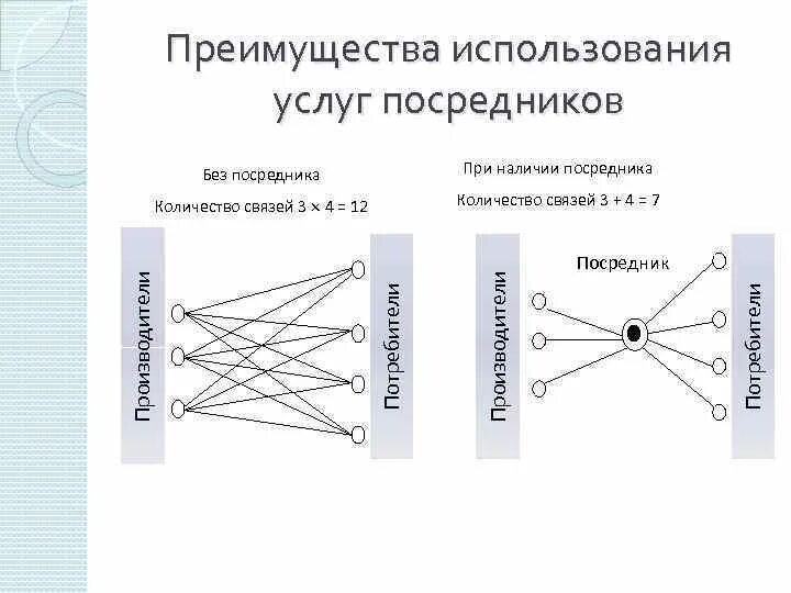 Связи друг с другом использовать. Метод посредника. Модель ориентированная на посредника. Связь взаимосвязь потребителя и производителя. Количество связей 3.