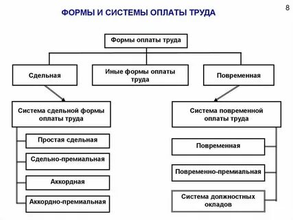 Заработная плата труда это