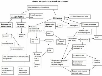 Формы объединения физических лиц