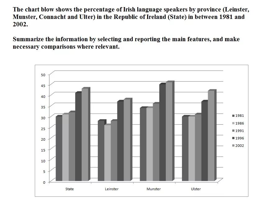 Make 1 2 comparisons where relevant. IELTS task 1. IELTS writing 1. IELTS writing task 1. IELTS Academic writing task 1.