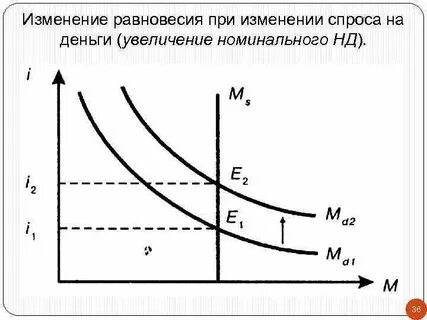 Изменения денежного рынка