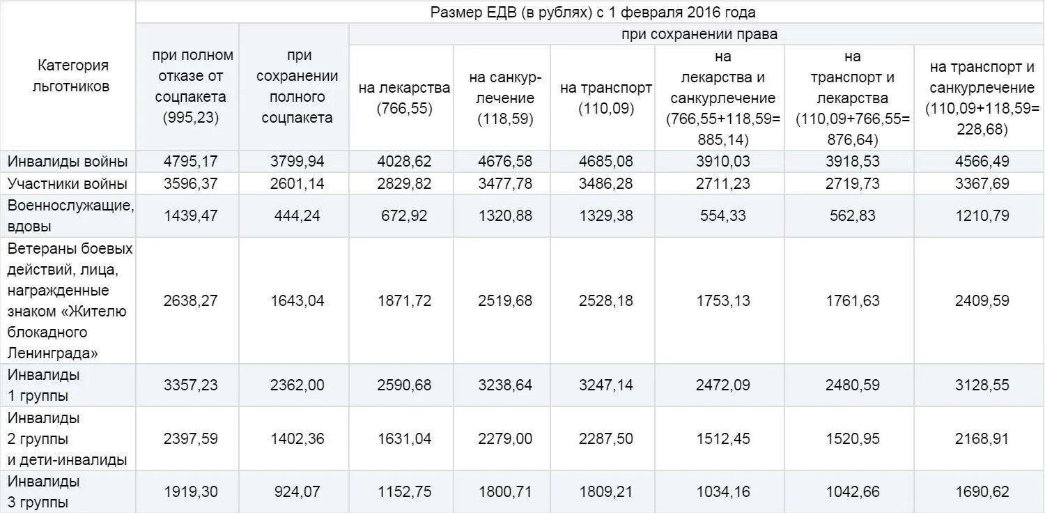 Боевые выплаты. Размер едв. выплаты участникам боевых действий. едв ветеранам боевых действий. сумма выплат ветеранам боевых действий.