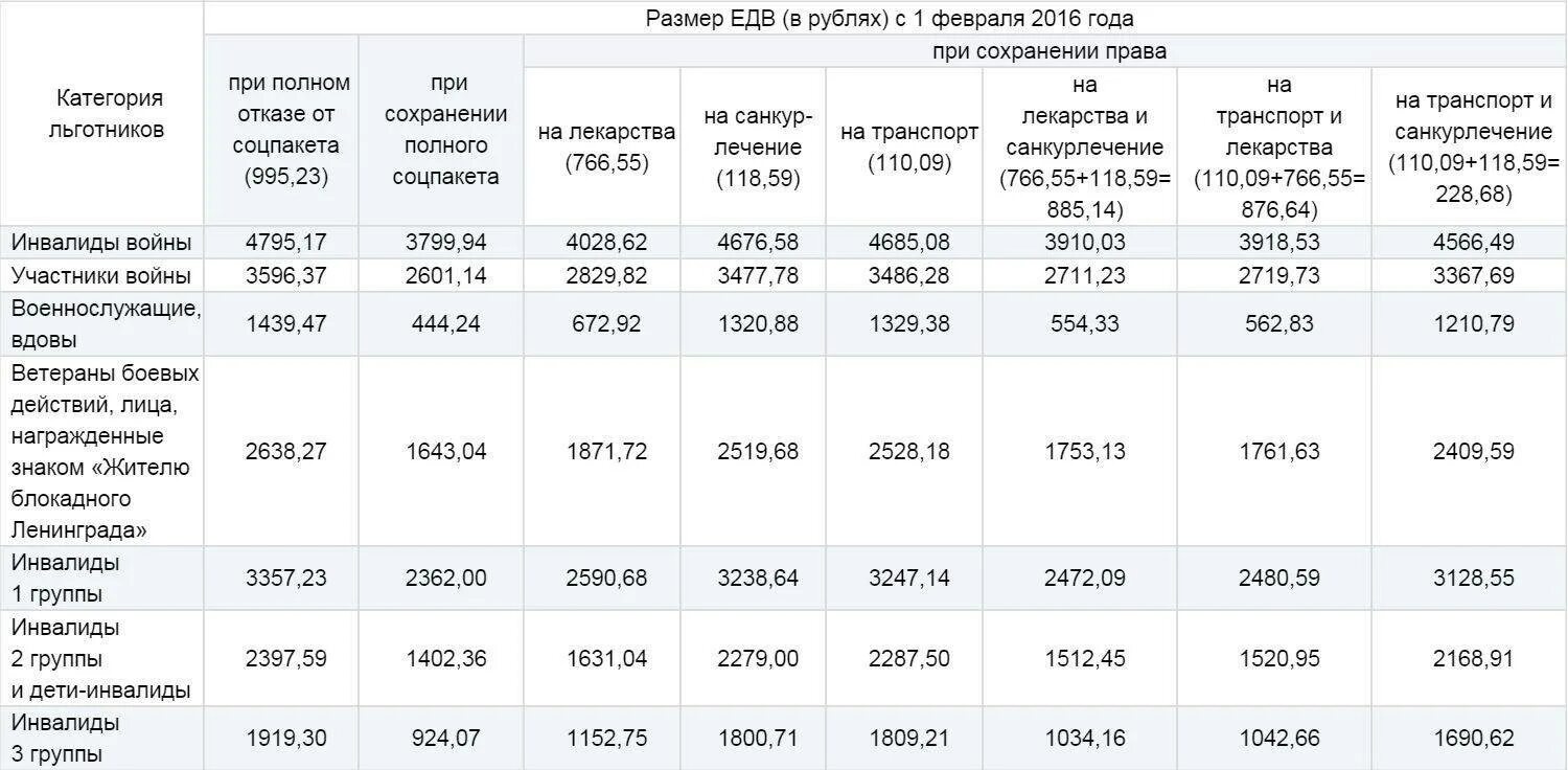 Оплата боевых участникам боевых действий. Размер ЕДВ ветеранам боевых действий. Выплаты ветеранам боевых действий по годам таблица. Размер выплат ветеранам боевых действий по годам. Размер пособия ветеранам боевых действий.