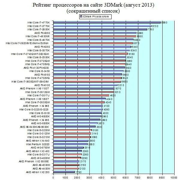 Процессоры телефонов по мощности. Процессоры по производительности. Сравнительная таблица процессоров 2022. Процессоры телефонов по мощности. Рейтинг производительности процессоров для смартфонов 2022 таблица.