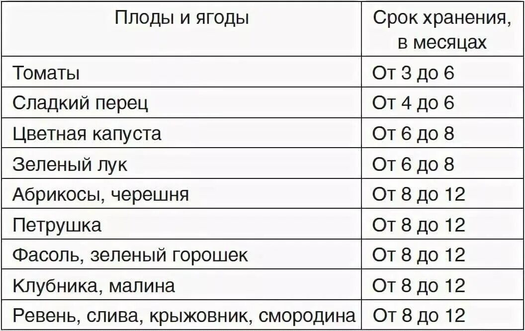 Сколько хранят ягоды. Срок хранения заморозки овощей. Срок хранения замороженных овощей. Срок хранения замороженных ягод в морозилке. Сроки хранения замороженных фруктов и ягод.