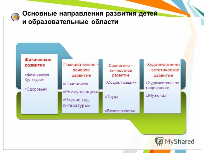 Образовательные области включают в себя. Направления развития ребенка. Направления развития дошкольников. Образовательные области. Основные направления развития ребенка.