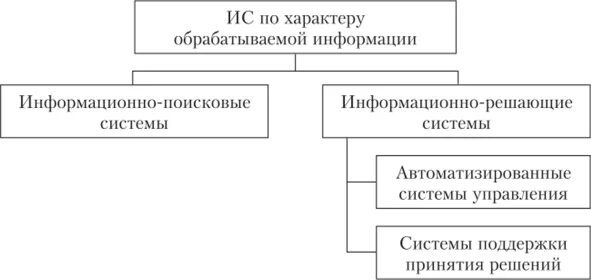 По характеру использования информации. Классификация по характеру обработки данных. ИС по характеру обработки данных. Классификация информационных систем по характеру. Классификация в обработке информации.