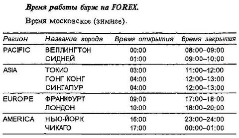Работают ли биржи в выходные