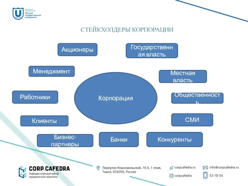 Система акционеры. Стейкхолдеры корпорации. Стейкхолдеры проекта. Стейкхолдеры организации. Стейкхолдеры банка.