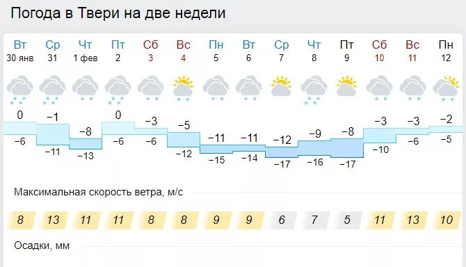 Погода в Твери. Погода тверь февраля