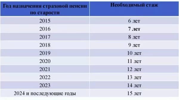 Сколько надо общего стажа. Страховой стаж для пенсии в 2022 году. Таблица страхового стажа для пенсии. Минимальный трудовой стаж для пенсии по старости. Минимальный стаж для начисления пенсии для женщин по старости.