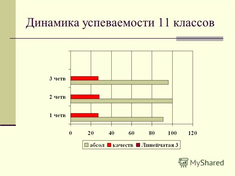 длительность 3 четверти