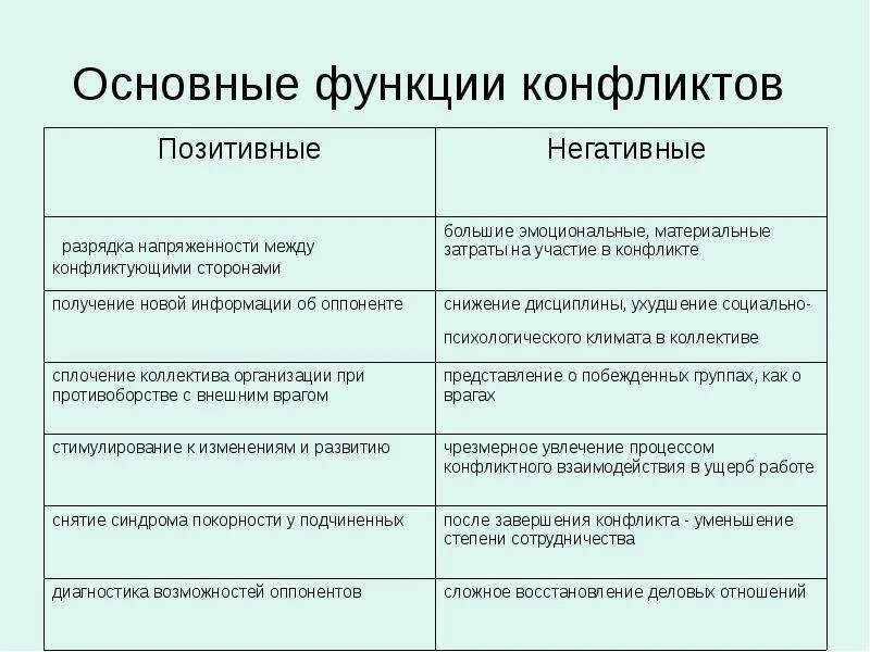 К конструктивной функции конфликта относят. Положительные функции конфликта. отрицательные функции конфликта. позитивные и негативные функции социального конфликта. перечислите основные функции конфликта.