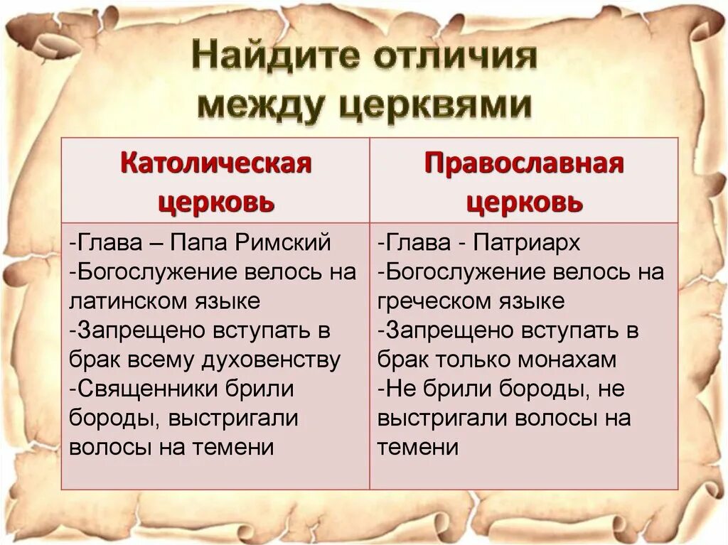 Разница между католическая Церковь и православная Церковь. Отличия Католическийи православной церкви. Различие католической и православной. Различия между католической и Православие таблица.