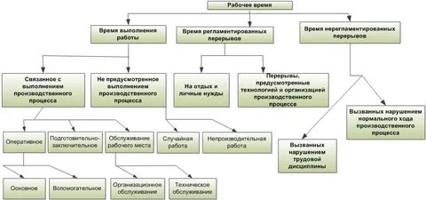 Правовое регулирование рабочего времени