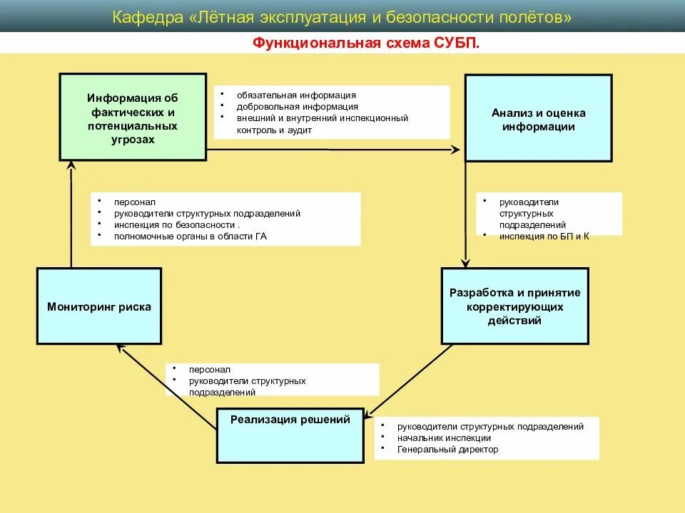 Основные принципы управления безопасностью. Субп системы управления безопасностью полетов это. принципы системы управления безопасностью полетов. этапы управления риском безопасности полетов. отдел обеспечения безопасности полетов.