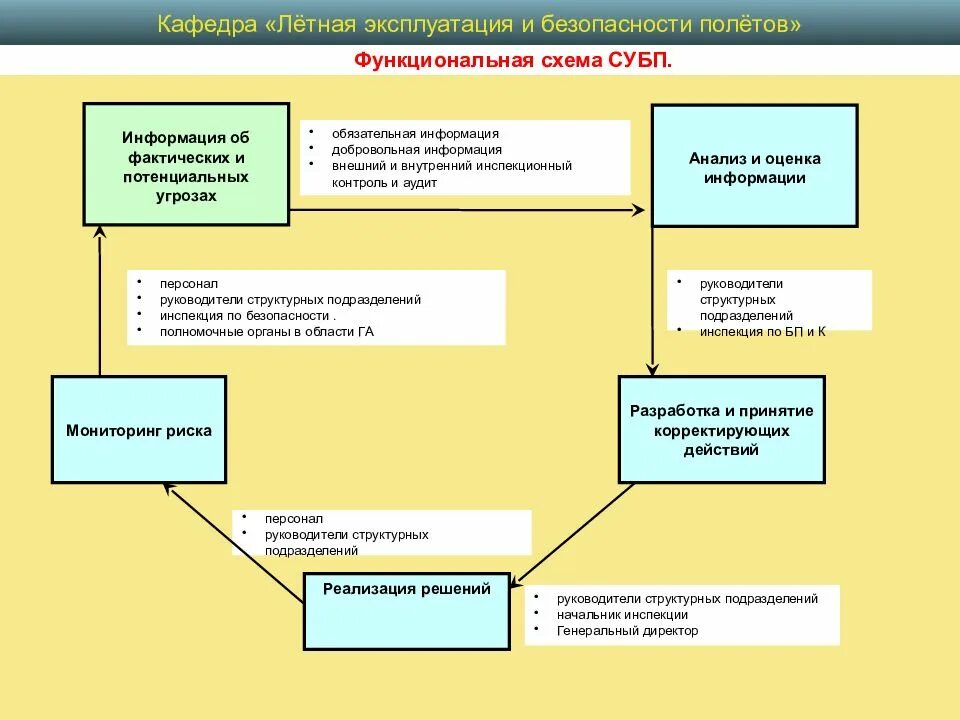 Механизм управления безопасностью. Управление безопасности полетов гражданской авиации. Принципы системы управления безопасностью полетов. Система управления безопасностью полетов в гражданской авиации. Компоненты системы управления безопасностью полетов.