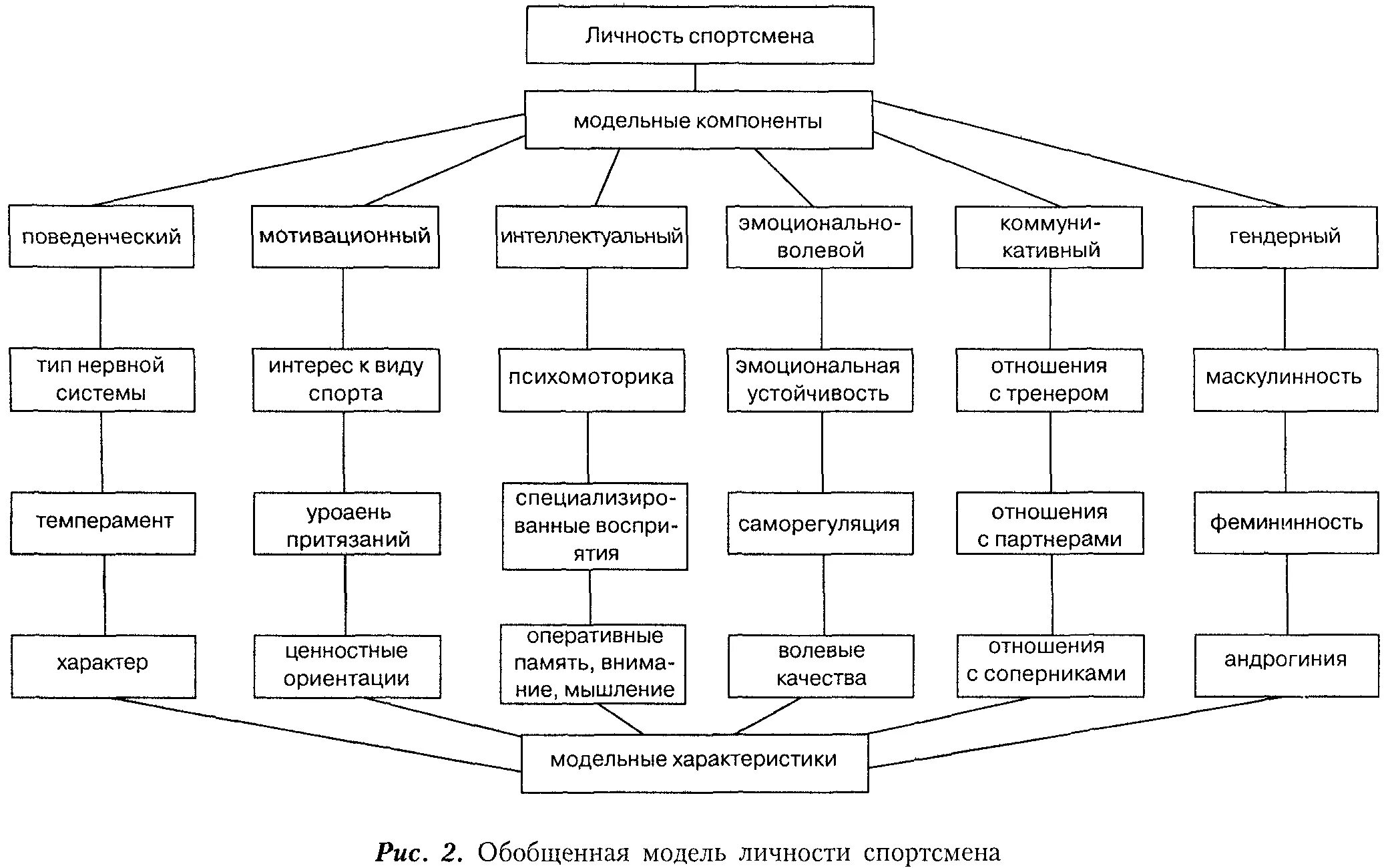 Компоненты характеристики человека. Психологическая структура личности спортсмена. Психологическая структура личности в психологии схема. Личностные качества спортсмена. Основные компоненты структуры личности спортсмена.