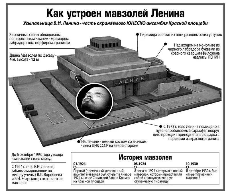 Расписание мавзолея ленина 2024. Мавзолей Ленина 1920. Мавзолей Ленина 1990е. Саркофаг Ленина в мавзолее.