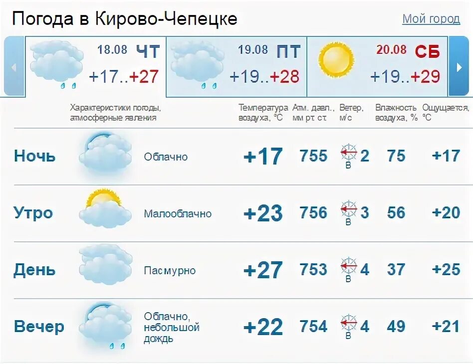 Погода кирово чепецк на 10 дней точный