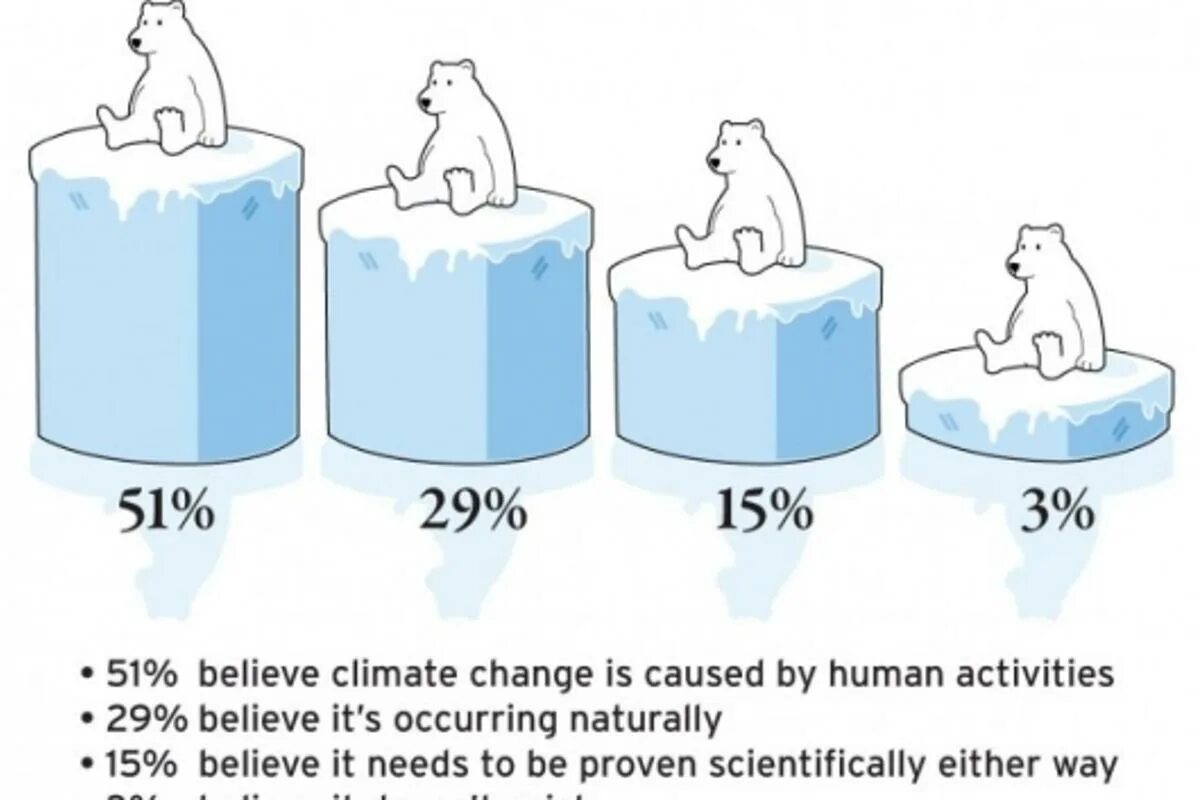 Most people that natural. Глобальное потепление статистика. Глобальное потепление диаграмма. Изменение климата статистика. Global warming causes.
