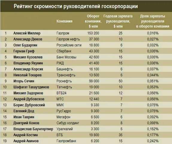 Крупные государственные корпорации. Государственные корпорации список. Зарплаты глав госкорпораций. Какая зарплата на севере