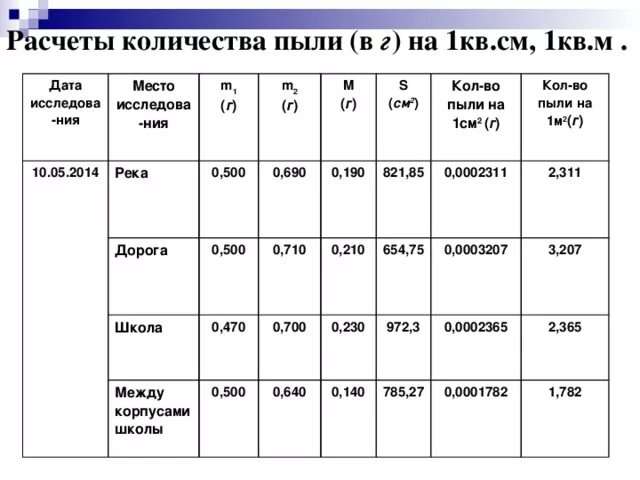 Пыли число. Пыли число