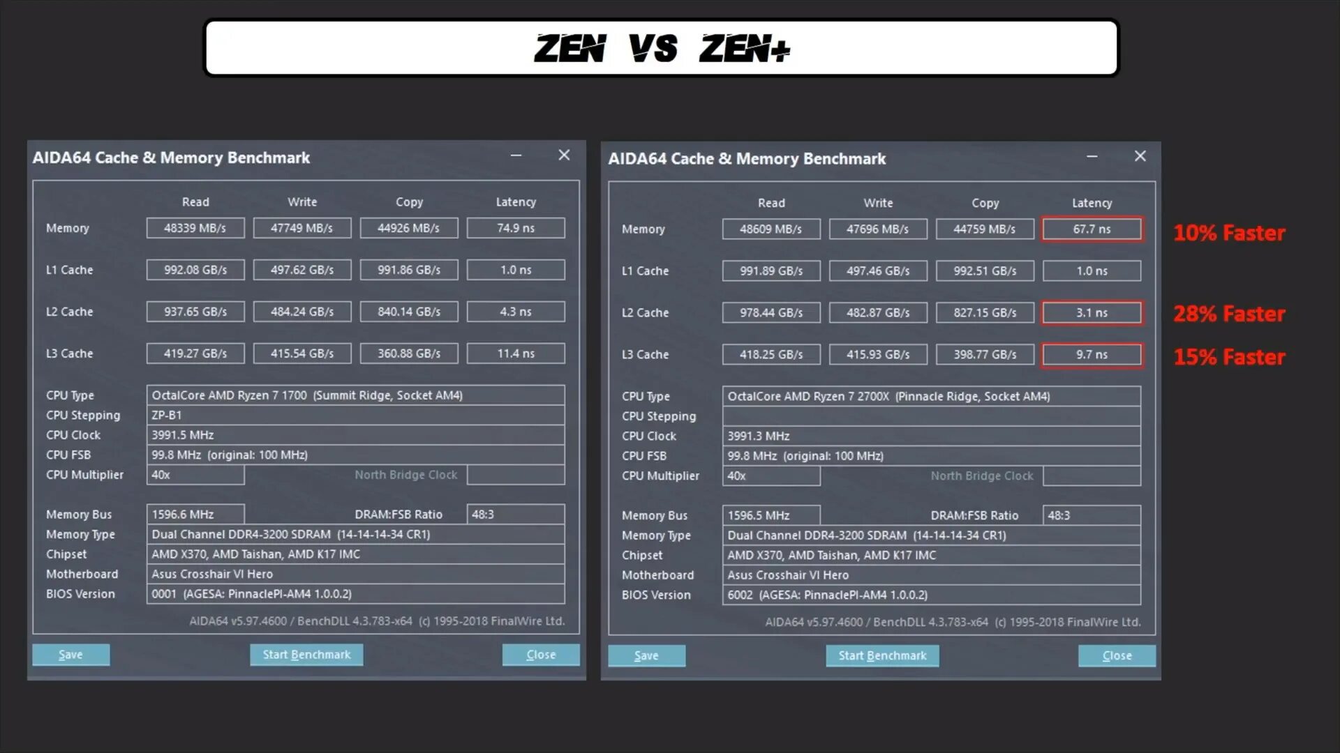 Ryzen 2600 память. Ryzen 7 2700x. Aida64 ddr4 3200. Ryzen 2600 Aida Memory Benchmark.