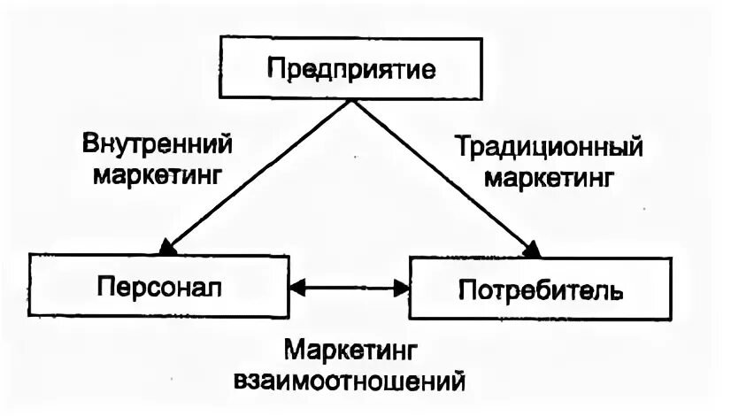 Звенья маркетинга. Традиционный маркетинг фирма потребитель. Внутренний маркетинг организации. Компания персонал потребитель внутренний маркетинг. Контроль маркетинговой деятельности.