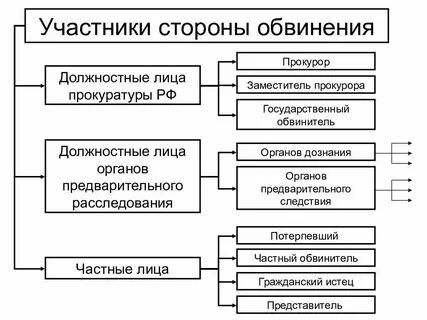 Органы предварительного следствия функции структура