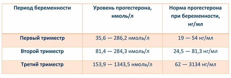 Сахар при беременности 3 триместр норма. Норма сахара у беременных 2 триместр. Норма крови при беременности 3 триместр. Сахар у беременных норма 3 триместр. Норма глюкозы у беременных 1